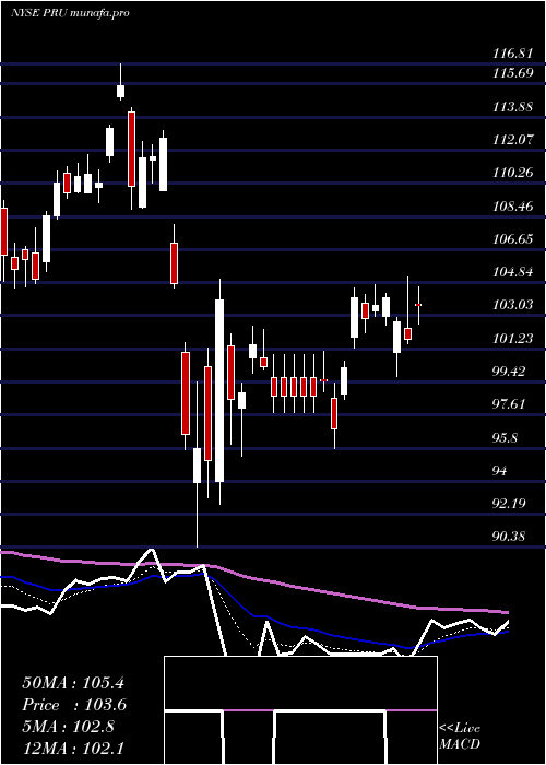 Daily chart PrudentialFinancial