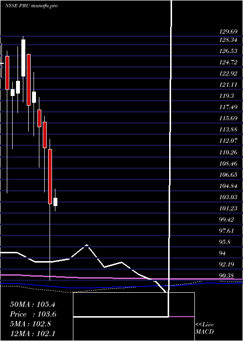 monthly chart PrudentialFinancial