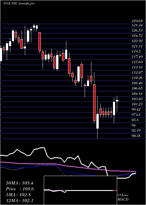 weekly chart PrudentialFinancial