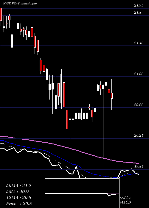  Daily chart PublicStorage