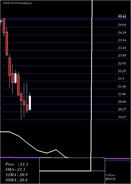 monthly chart PublicStorage