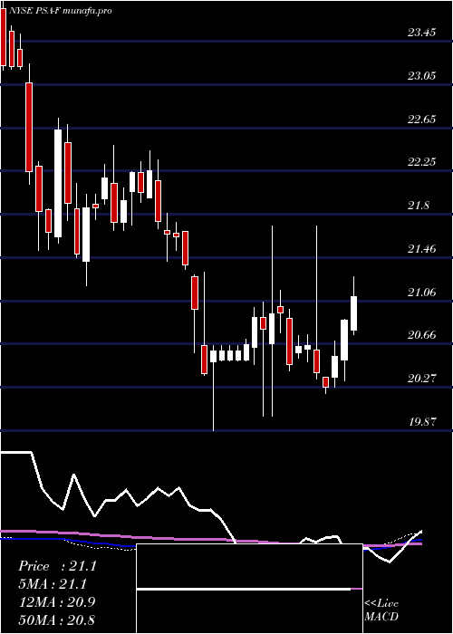 weekly chart PublicStorage