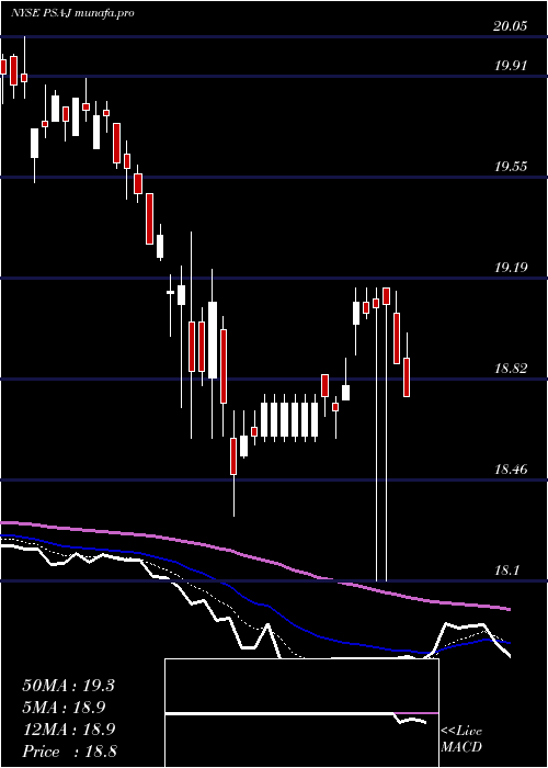 Daily chart PublicStorage