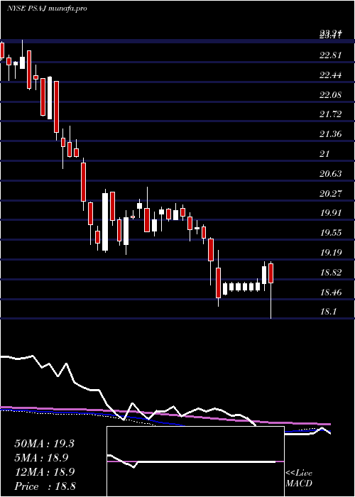 weekly chart PublicStorage