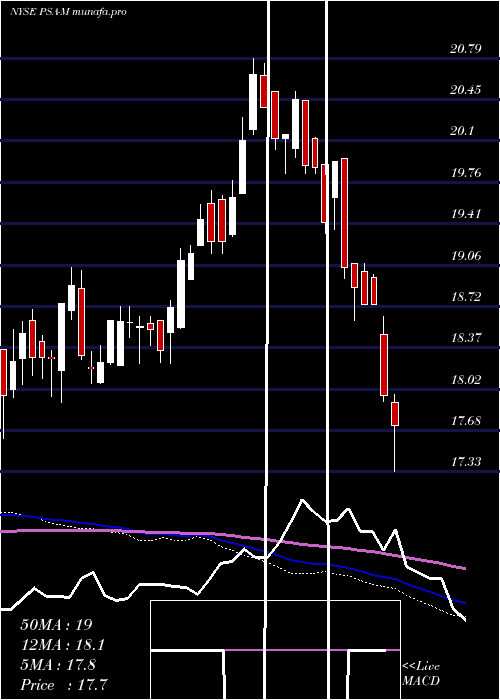  weekly chart PublicStorage