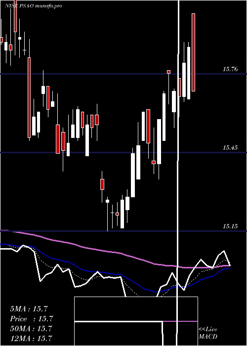  Daily chart PublicStorage