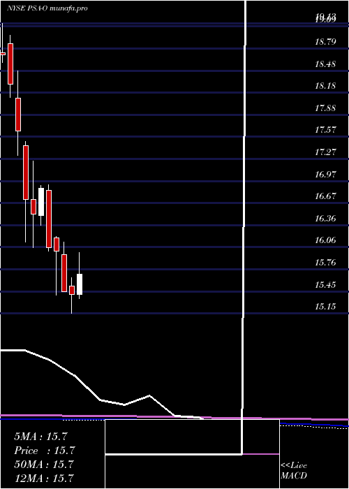  monthly chart PublicStorage