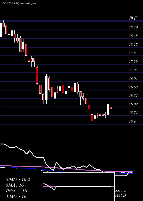 weekly chart PublicStorage