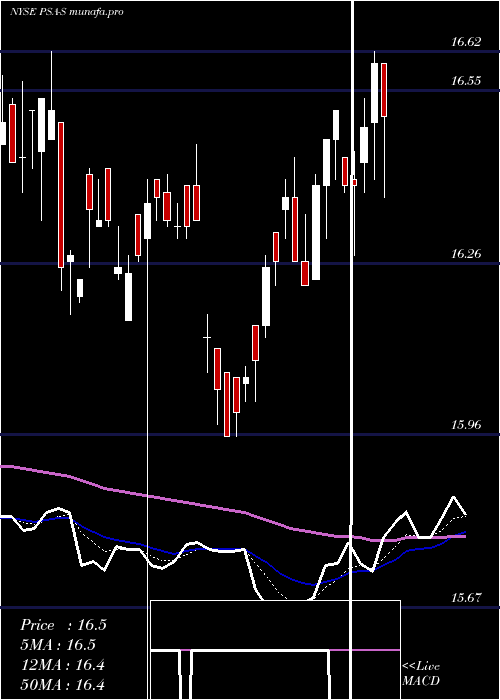 Daily chart PublicStorage