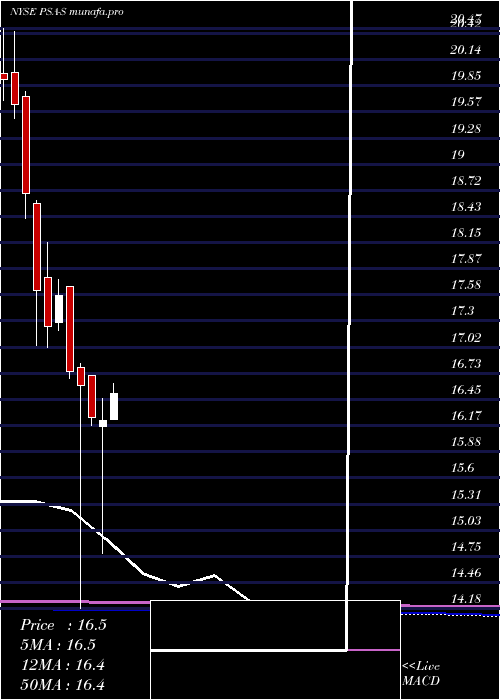 monthly chart PublicStorage