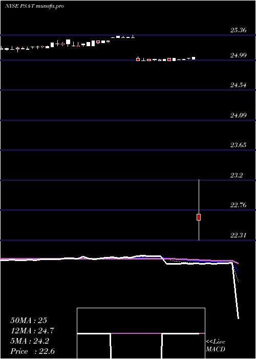  Daily chart PublicStorage