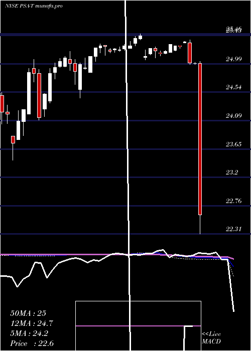  weekly chart PublicStorage