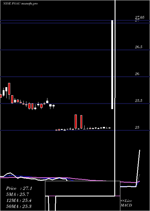  Daily chart PublicStorage