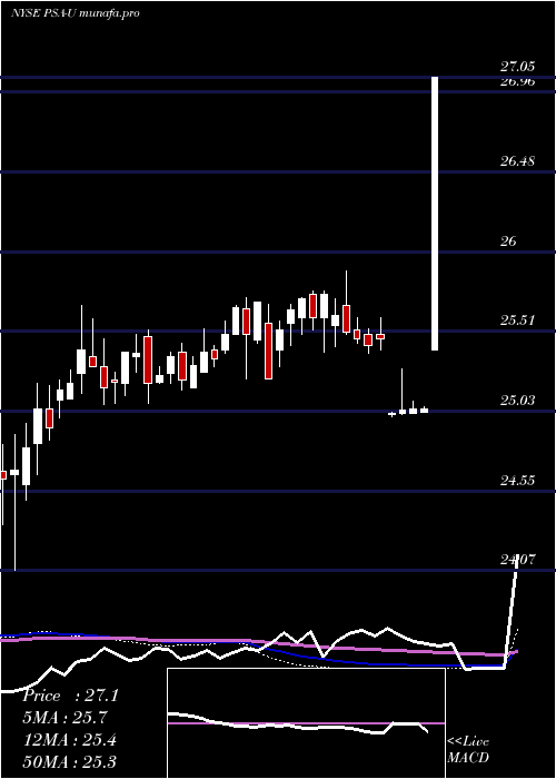  weekly chart PublicStorage