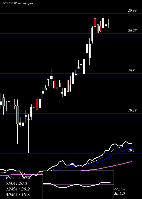 Daily chart CohenSteers