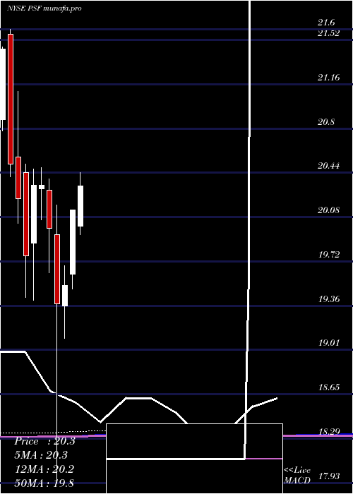 monthly chart CohenSteers