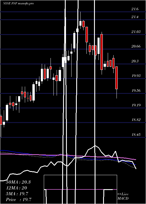  weekly chart CohenSteers