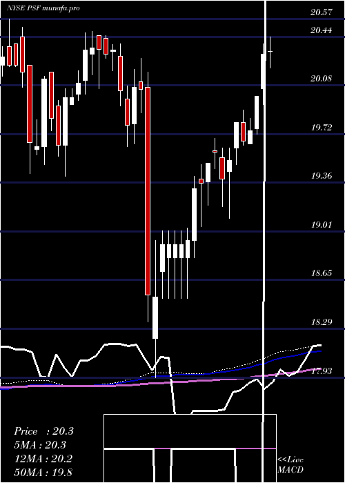 weekly chart CohenSteers