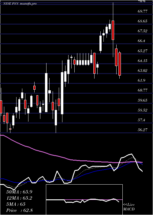 Daily chart ParsonsCorp