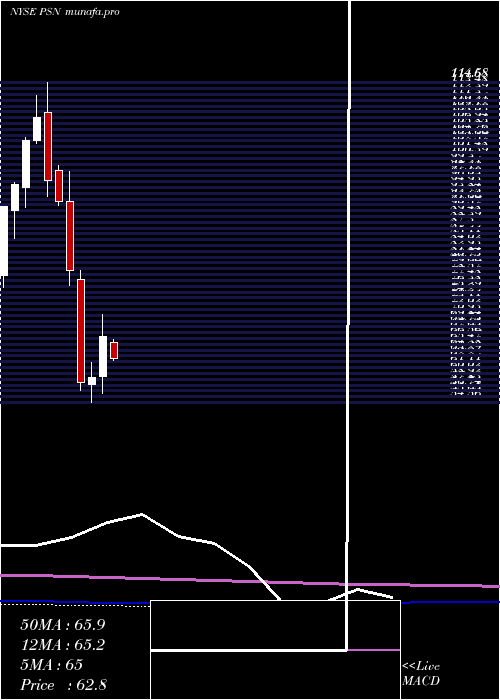 monthly chart ParsonsCorp