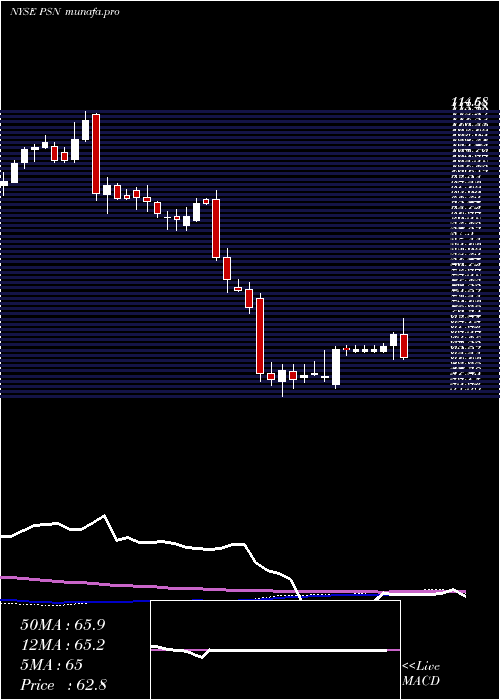 weekly chart ParsonsCorp