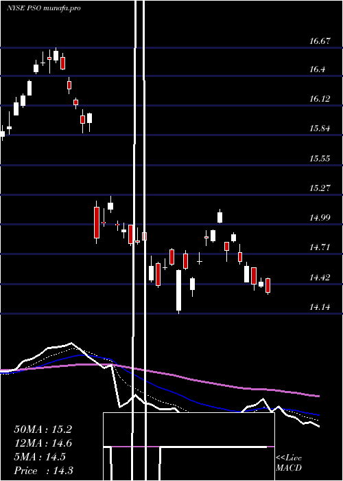Daily chart PearsonPlc