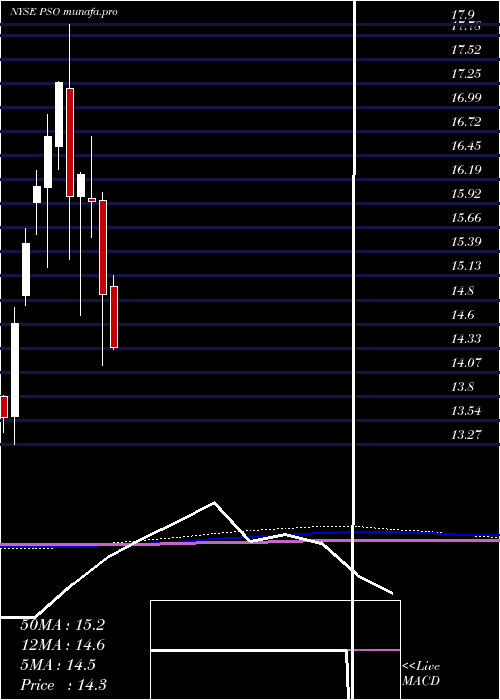 monthly chart PearsonPlc
