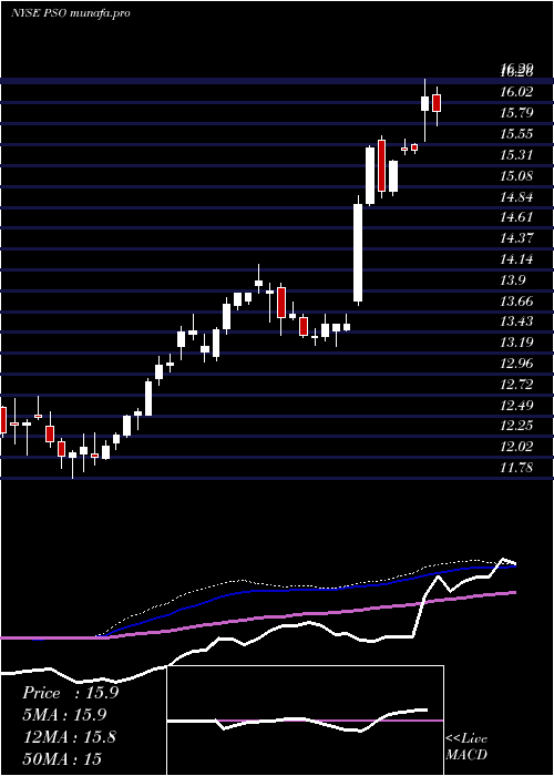  weekly chart PearsonPlc