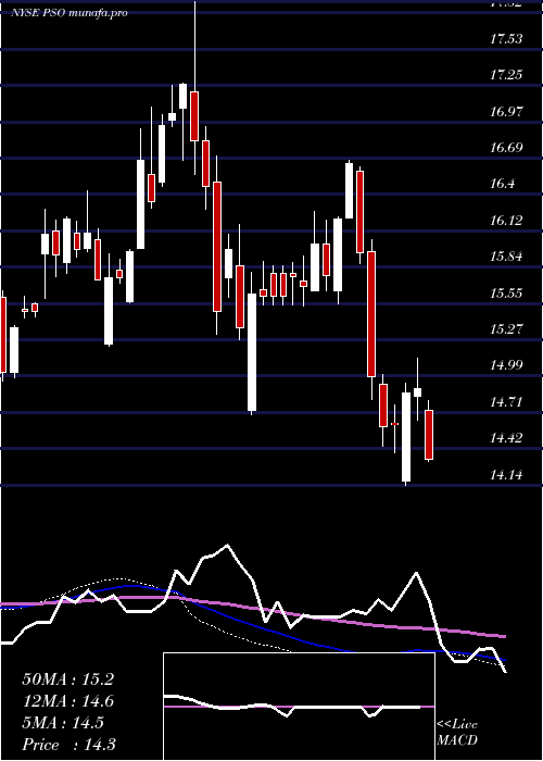 weekly chart PearsonPlc
