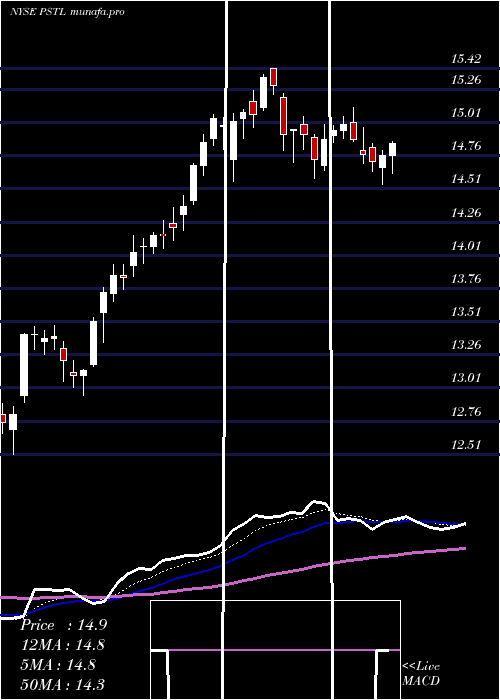 Daily chart PostalRealty