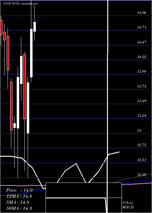 monthly chart PostalRealty