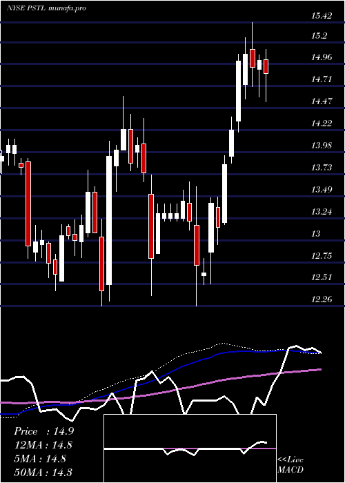 weekly chart PostalRealty