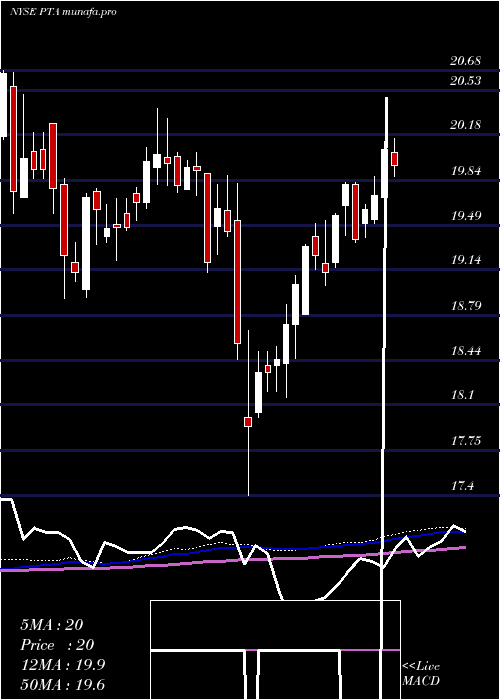  weekly chart CohenSteers