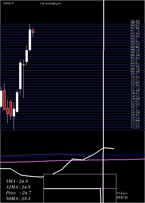 monthly chart PrudentialPublic