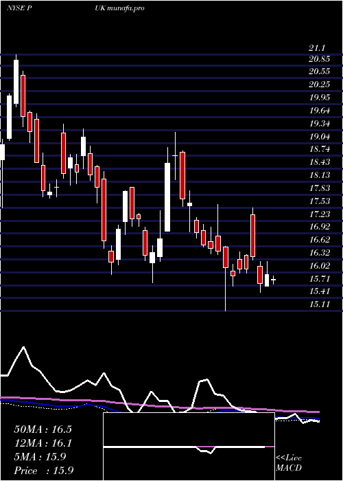  weekly chart PrudentialPublic