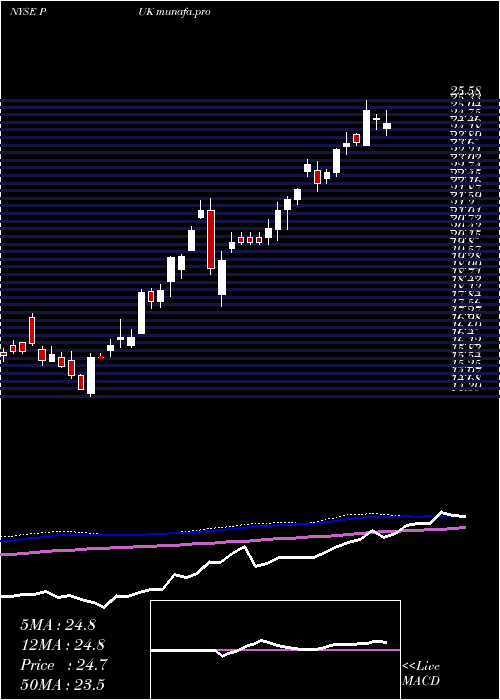 weekly chart PrudentialPublic