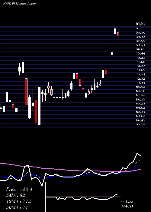 Daily chart PvhCorp