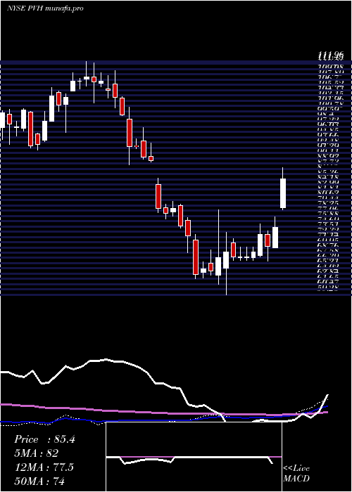 weekly chart PvhCorp