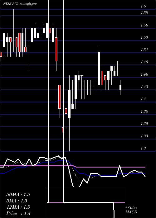  Daily chart PermianvilleRoyalty
