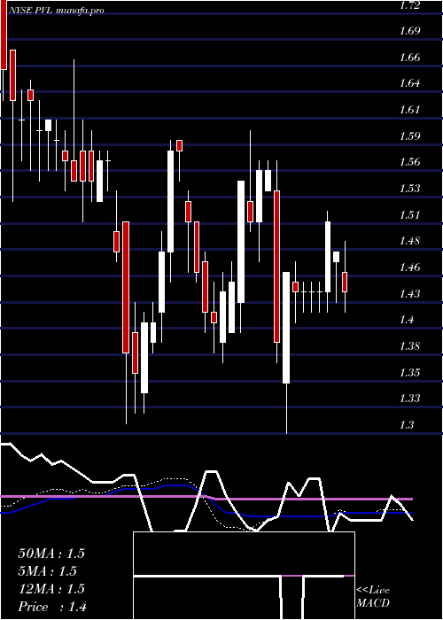  weekly chart PermianvilleRoyalty