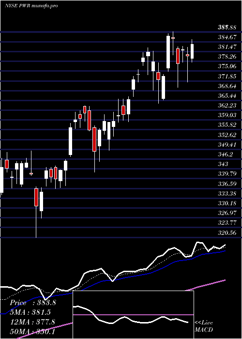 Daily chart QuantaServices