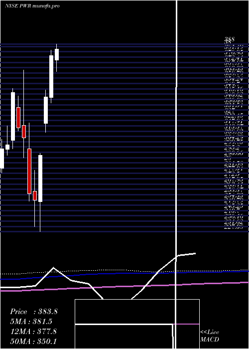 monthly chart QuantaServices