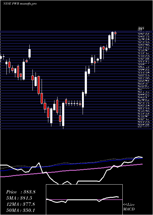 weekly chart QuantaServices