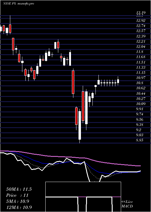  Daily chart Praxair