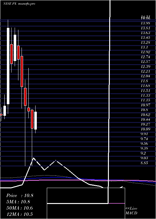  monthly chart Praxair