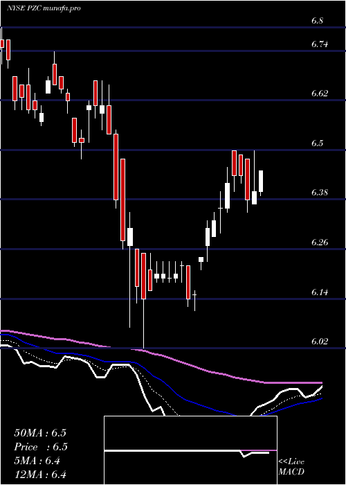 Daily chart PimcoCalifornia