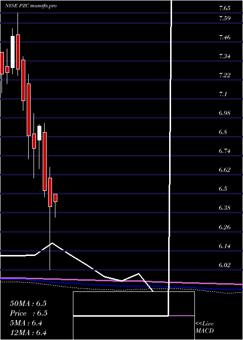 monthly chart PimcoCalifornia