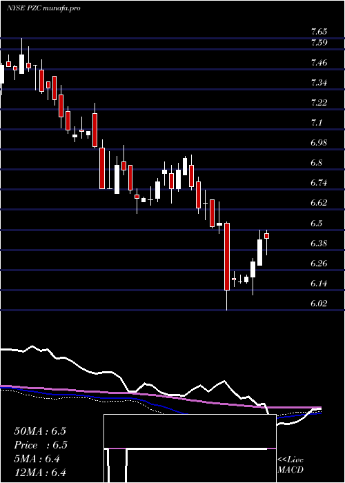 weekly chart PimcoCalifornia