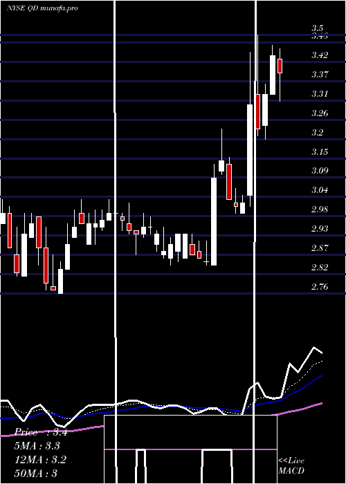  Daily chart QudianInc