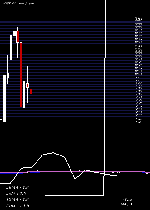  monthly chart QudianInc